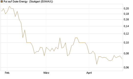 Put auf Duke Energy [J.P. Morgan Structured Products B.V.] Chart