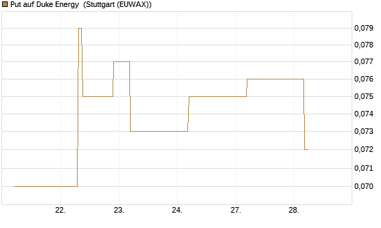 Put auf Duke Energy [J.P. Morgan Structured Products B.V.] Chart