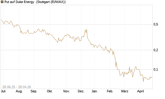 Put auf Duke Energy [J.P. Morgan Structured Products B.V.] Chart