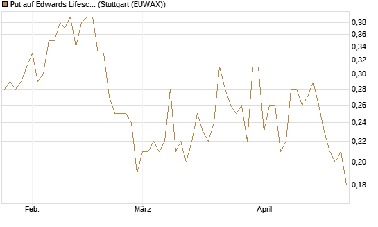 Put auf Edwards Lifesciences Corp [J.P. Morgan Structured Products B.V.] Chart