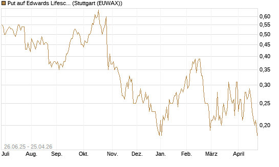 Put auf Edwards Lifesciences Corp [J.P. Morgan Structured Products B.V.] Chart