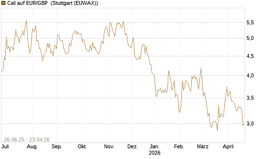 Call auf EUR/GBP [J.P. Morgan Structured Products B.V.] Chart