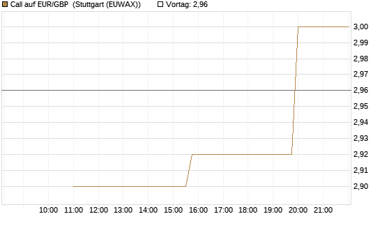 Call auf EUR/GBP [J.P. Morgan Structured Products B.V.] Chart