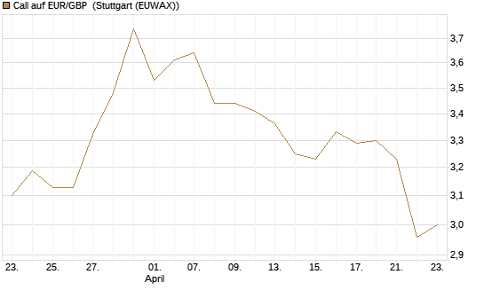 Call auf EUR/GBP [J.P. Morgan Structured Products B.V.] Chart