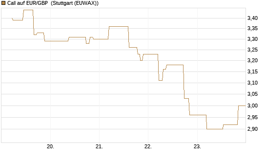 Call auf EUR/GBP [J.P. Morgan Structured Products B.V.] Chart