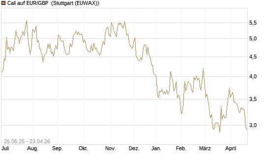 Call auf EUR/GBP [J.P. Morgan Structured Products B.V.] Chart