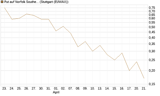 Put auf Norfolk Southern [J.P. Morgan Structured Products B.V.] Chart