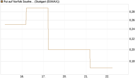 Put auf Norfolk Southern [J.P. Morgan Structured Products B.V.] Chart