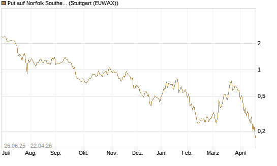 Put auf Norfolk Southern [J.P. Morgan Structured Products B.V.] Chart