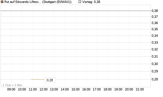 Put auf Edwards Lifesciences Corp [J.P. Morgan Structured Products B.V.] Chart