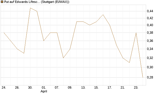 Put auf Edwards Lifesciences Corp [J.P. Morgan Structured Products B.V.] Chart