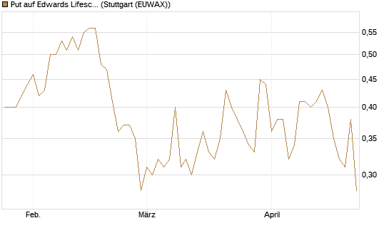 Put auf Edwards Lifesciences Corp [J.P. Morgan Structured Products B.V.] Chart