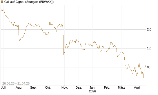 Call auf Cigna [J.P. Morgan Structured Products B.V.] Chart