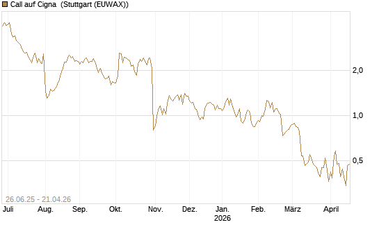 Call auf Cigna [J.P. Morgan Structured Products B.V.] Chart