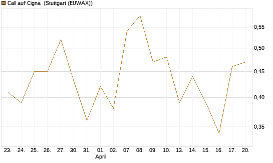 Call auf Cigna [J.P. Morgan Structured Products B.V.] Chart