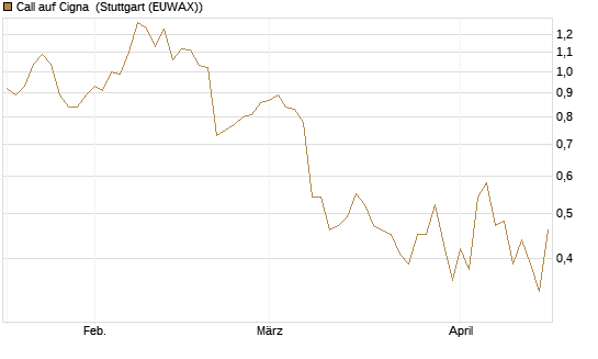 Call auf Cigna [J.P. Morgan Structured Products B.V.] Chart