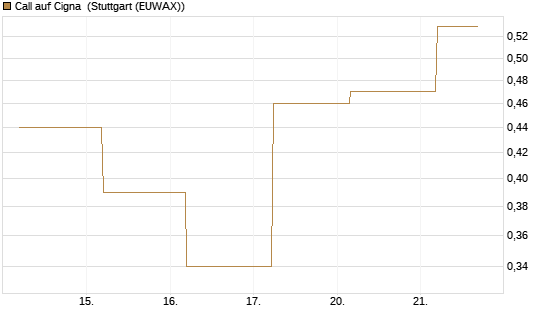 Call auf Cigna [J.P. Morgan Structured Products B.V.] Chart