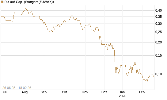 Put auf Gap [J.P. Morgan Structured Products B.V.] Chart