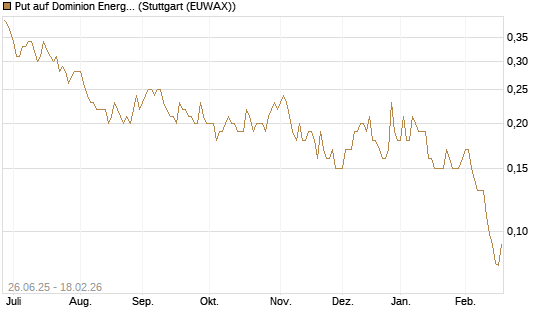 Put auf Dominion Energy [J.P. Morgan Structured Products B.V.] Chart