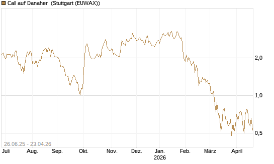 Call auf Danaher [J.P. Morgan Structured Products B.V.] Chart