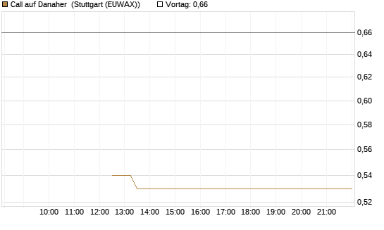 Call auf Danaher [J.P. Morgan Structured Products B.V.] Chart