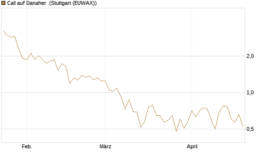 Call auf Danaher [J.P. Morgan Structured Products B.V.] Chart