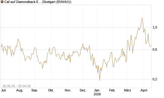 Call auf Diamondback Energy, Inc. - Commmon Stock [J.P. Morgan Structured Products B.V.] Chart