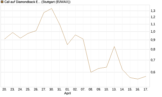 Call auf Diamondback Energy, Inc. - Commmon Stock [J.P. Morgan Structured Products B.V.] Chart