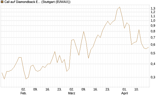 Call auf Diamondback Energy, Inc. - Commmon Stock [J.P. Morgan Structured Products B.V.] Chart