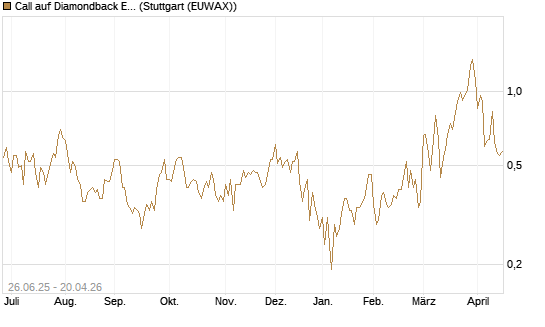 Call auf Diamondback Energy, Inc. - Commmon Stock [J.P. Morgan Structured Products B.V.] Chart
