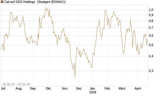 Call auf GDS Holdings [J.P. Morgan Structured Products B.V.] Chart