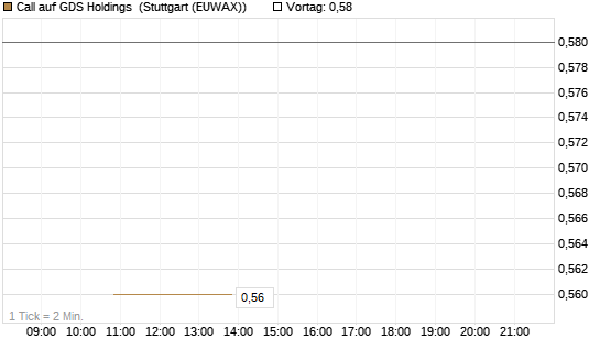 Call auf GDS Holdings [J.P. Morgan Structured Products B.V.] Chart