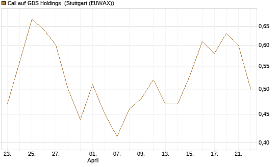 Call auf GDS Holdings [J.P. Morgan Structured Products B.V.] Chart