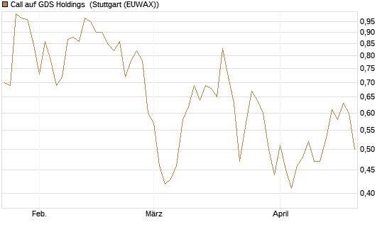 Call auf GDS Holdings [J.P. Morgan Structured Products B.V.] Chart
