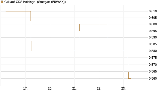 Call auf GDS Holdings [J.P. Morgan Structured Products B.V.] Chart