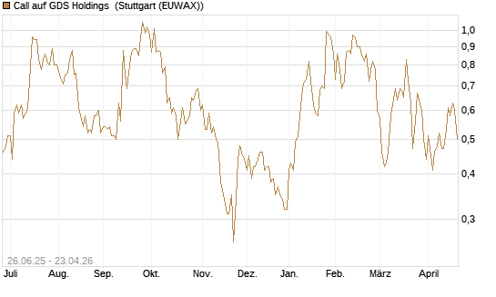 Call auf GDS Holdings [J.P. Morgan Structured Products B.V.] Chart
