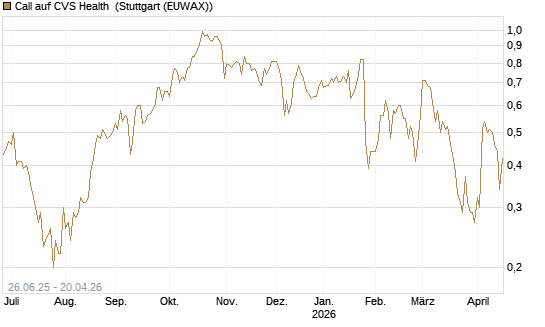 Call auf CVS Health [J.P. Morgan Structured Products B.V.] Chart