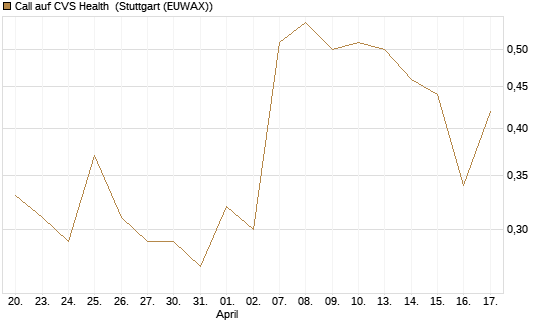 Call auf CVS Health [J.P. Morgan Structured Products B.V.] Chart