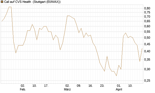 Call auf CVS Health [J.P. Morgan Structured Products B.V.] Chart