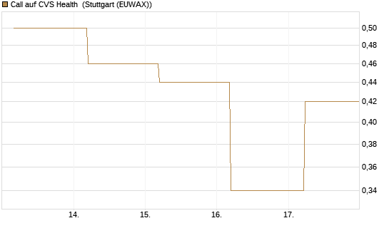 Call auf CVS Health [J.P. Morgan Structured Products B.V.] Chart