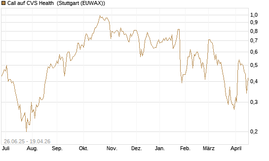Call auf CVS Health [J.P. Morgan Structured Products B.V.] Chart