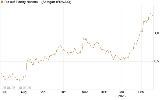 Put auf Fidelity National Information Services [J.P. Morgan Structured Products B.V.] Chart