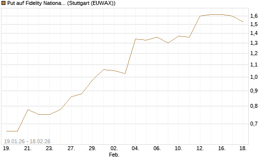 Put auf Fidelity National Information Services [J.P. Morgan Structured Products B.V.] Chart