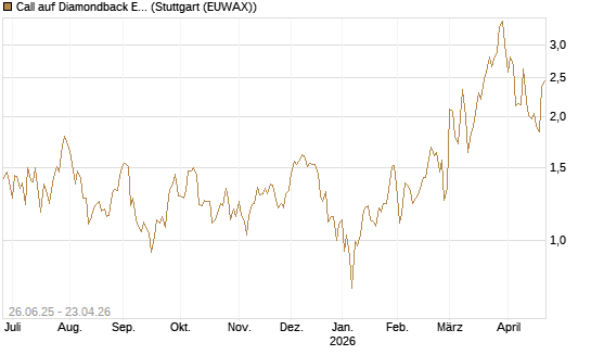 Call auf Diamondback Energy, Inc. - Commmon Stock [J.P. Morgan Structured Products B.V.] Chart