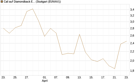 Call auf Diamondback Energy, Inc. - Commmon Stock [J.P. Morgan Structured Products B.V.] Chart