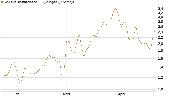 Call auf Diamondback Energy, Inc. - Commmon Stock [J.P. Morgan Structured Products B.V.] Chart