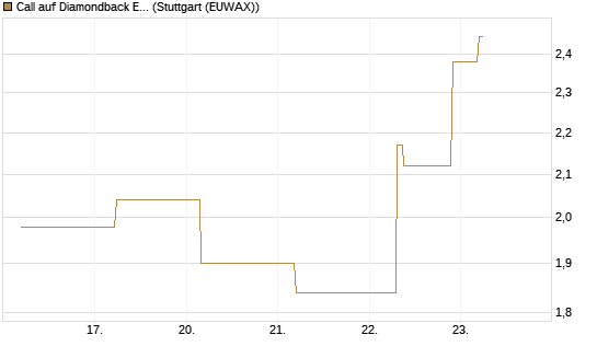 Call auf Diamondback Energy, Inc. - Commmon Stock [J.P. Morgan Structured Products B.V.] Chart