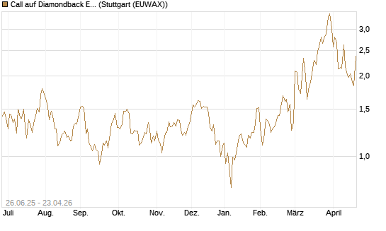 Call auf Diamondback Energy, Inc. - Commmon Stock [J.P. Morgan Structured Products B.V.] Chart