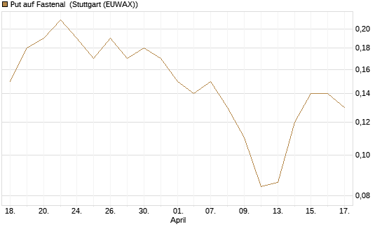 Put auf Fastenal [J.P. Morgan Structured Products B.V.] Chart