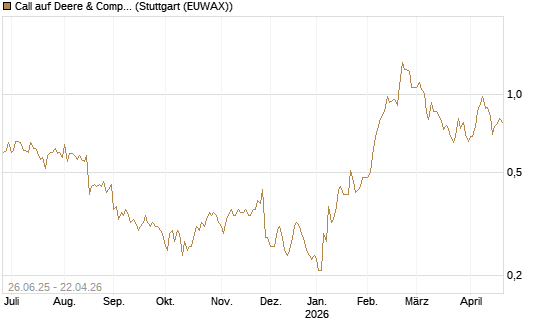 Call auf Deere & Company 	 [J.P. Morgan Structured Products B.V.] Chart